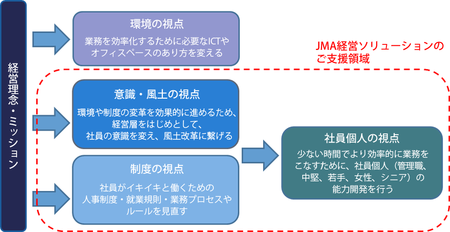 働き方改革の「視点」