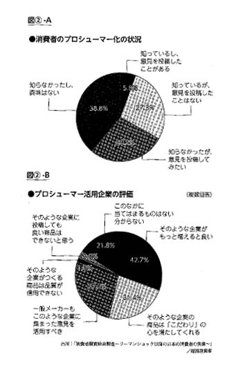 消費者は今や「プロシューマー化」している